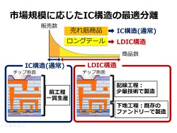 LDICの事業イメージ
